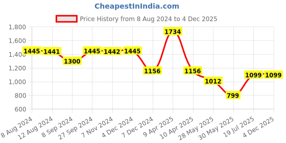 tatacliq.com Inc.5 Women's Grey Casual Loafers inc.5 Price History Graph from 8 Aug 2024 to 4 Dec 2025