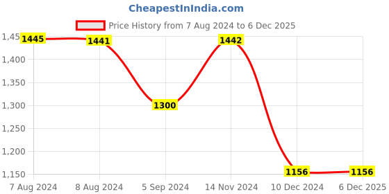 tatacliq.com Inc.5 Women's Grey Casual Loafers inc.5 Price History Graph from 7 Aug 2024 to 5 Dec 2025
