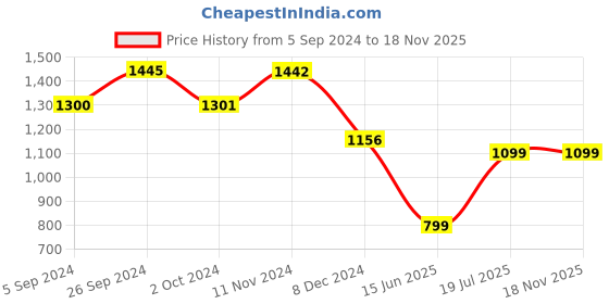 tatacliq.com Inc.5 Women's Grey Casual Loafers inc.5 Price History Graph from 5 Sep 2024 to 15 Nov 2025