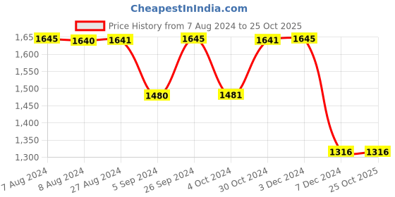 tatacliq.com Inc.5 Women's Grey Casual Sandals inc.5 Price History Graph from 7 Aug 2024 to 24 Oct 2025