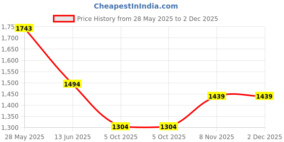 tatacliq.com Inc.5 Women's Grey Casual Sandals inc.5 Price History Graph from 28 May 2025 to 2 Dec 2025