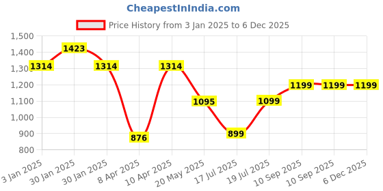 tatacliq.com Inc.5 Women's Grey Casual Sandals inc.5 Price History Graph from 3 Jan 2025 to 5 Dec 2025