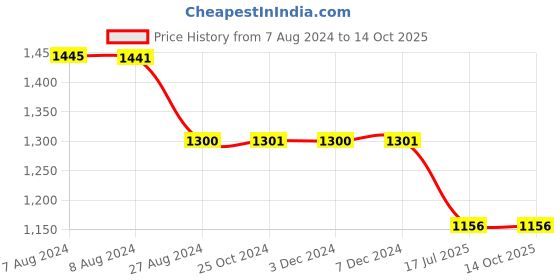 tatacliq.com Inc.5 Women's Grey Casual Sandals inc.5 Price History Graph from 7 Aug 2024 to 13 Oct 2025