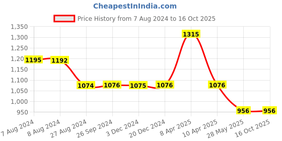 tatacliq.com Inc.5 Women's Grey Casual Sandals inc.5 Price History Graph from 7 Aug 2024 to 15 Oct 2025