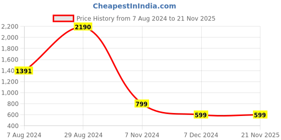 tatacliq.com Inc.5 Women's Grey Casual Sandals inc.5 Price History Graph from 7 Aug 2024 to 21 Nov 2025