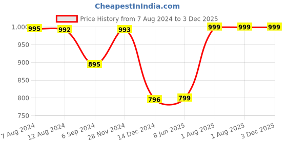 tatacliq.com Inc.5 Women's Grey Casual Sandals inc.5 Price History Graph from 7 Aug 2024 to 2 Dec 2025