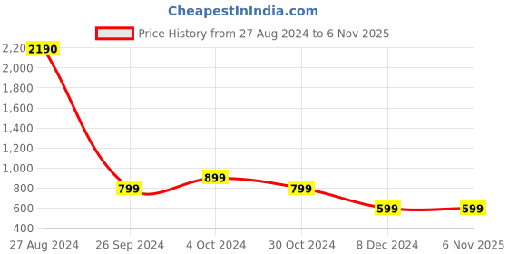 tatacliq.com Inc.5 Women's Grey Casual Sandals inc.5 Price History Graph from 27 Aug 2024 to 6 Nov 2025