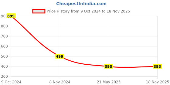 tatacliq.com Inc.5 Women's Grey Casual Sandals inc.5 Price History Graph from 9 Oct 2024 to 18 Nov 2025