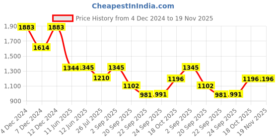 tatacliq.com Inc.5 Women's Grey Casual Sandals inc.5 Price History Graph from 4 Dec 2024 to 18 Nov 2025
