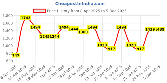 tatacliq.com Inc.5 Women's Grey Casual Sandals inc.5 Price History Graph from 8 Apr 2025 to 3 Dec 2025