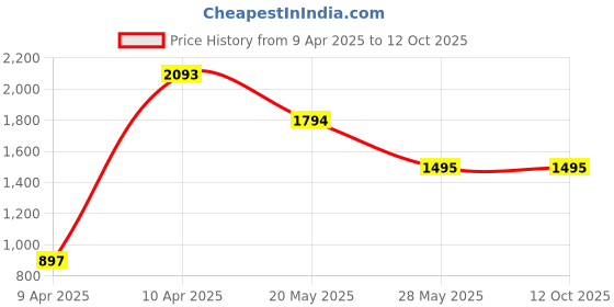 tatacliq.com Inc.5 Women's Grey Casual Sandals inc.5 Price History Graph from 9 Apr 2025 to 12 Oct 2025