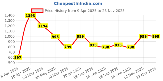 tatacliq.com Inc.5 Women's Grey Casual Sandals inc.5 Price History Graph from 9 Apr 2025 to 23 Nov 2025