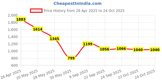 tatacliq.com Inc.5 Women's Grey Casual Sandals inc.5 Price History Graph from 26 Apr 2025 to 24 Oct 2025