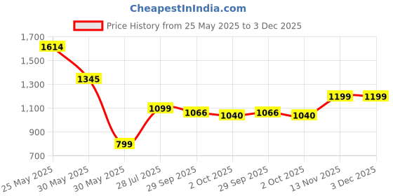 tatacliq.com Inc.5 Women's Grey Casual Sandals inc.5 Price History Graph from 25 May 2025 to 2 Dec 2025