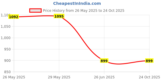 tatacliq.com Inc.5 Women's Grey Casual Sandals inc.5 Price History Graph from 26 May 2025 to 24 Oct 2025