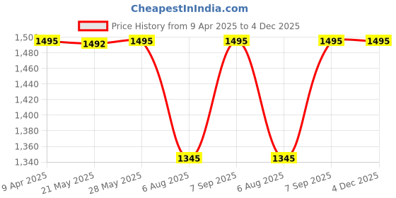 tatacliq.com Inc.5 Women's Grey Casual Sandals inc.5 Price History Graph from 9 Apr 2025 to 3 Dec 2025