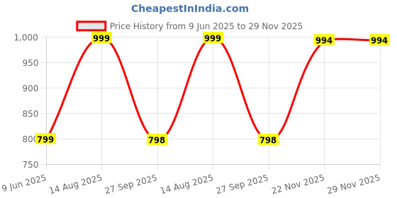 tatacliq.com Inc.5 Women's Grey Casual Sandals inc.5 Price History Graph from 9 Jun 2025 to 29 Nov 2025