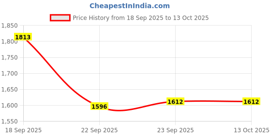 tatacliq.com Inc.5 Women's Grey Casual Sandals inc.5 Price History Graph from 18 Sep 2025 to 12 Oct 2025