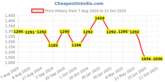tatacliq.com Inc.5 Women's Grey Casual Wedges inc.5 Price History Graph from 7 Aug 2024 to 10 Oct 2025
