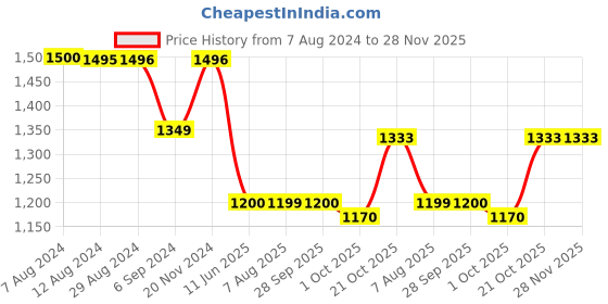 tatacliq.com Inc.5 Women's Grey Casual Wedges inc.5 Price History Graph from 7 Aug 2024 to 27 Nov 2025