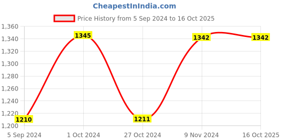 tatacliq.com Inc.5 Women's Grey Casual Wedges inc.5 Price History Graph from 5 Sep 2024 to 16 Oct 2025