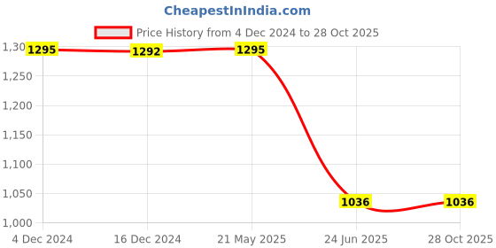 tatacliq.com Inc.5 Women's Grey Casual Wedges inc.5 Price History Graph from 4 Dec 2024 to 27 Oct 2025