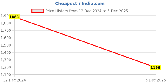 tatacliq.com Inc.5 Women's Grey Casual Wedges inc.5 Price History Graph from 12 Dec 2024 to 3 Dec 2025
