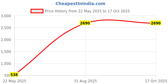 tatacliq.com Inc.5 Women's Grey Casual Wedges inc.5 Price History Graph from 22 May 2025 to 16 Oct 2025