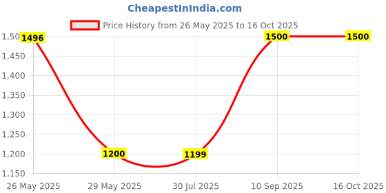 tatacliq.com Inc.5 Women's Grey Casual Wedges inc.5 Price History Graph from 26 May 2025 to 16 Oct 2025