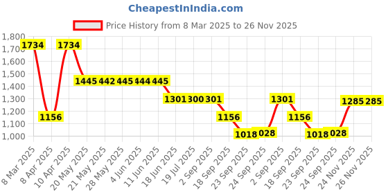 tatacliq.com Inc.5 Women's Grey Cross Strap Sandals inc.5 Price History Graph from 8 Mar 2025 to 24 Nov 2025