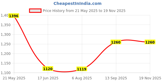 tatacliq.com Inc.5 Women's Grey Cross Strap Sandals inc.5 Price History Graph from 21 May 2025 to 18 Nov 2025