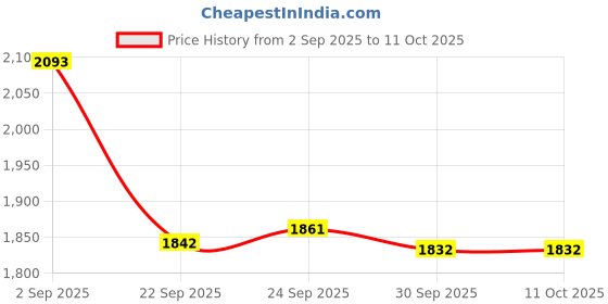 tatacliq.com Inc.5 Women's Grey Cross Strap Sandals inc.5 Price History Graph from 2 Sep 2025 to 11 Oct 2025