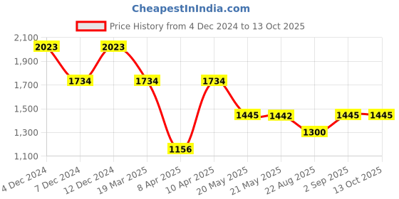 tatacliq.com Inc.5 Women's Grey Cross Strap Wedges inc.5 Price History Graph from 4 Dec 2024 to 12 Oct 2025