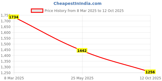 tatacliq.com Inc.5 Women's Grey Cross Strap Wedges inc.5 Price History Graph from 8 Mar 2025 to 12 Oct 2025