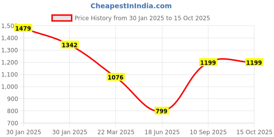 tatacliq.com Inc.5 Women's Grey Cross Strap Wedges inc.5 Price History Graph from 30 Jan 2025 to 15 Oct 2025