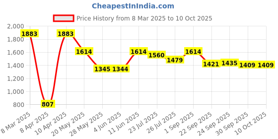 tatacliq.com Inc.5 Women's Grey Cross Strap Wedges inc.5 Price History Graph from 8 Mar 2025 to 9 Oct 2025
