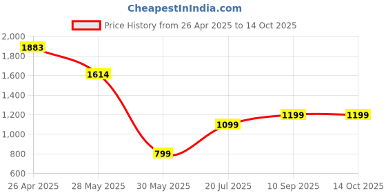 tatacliq.com Inc.5 Women's Grey Cross Strap Wedges inc.5 Price History Graph from 26 Apr 2025 to 13 Oct 2025