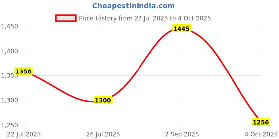 tatacliq.com Inc.5 Women's Grey Cross Strap Wedges inc.5 Price History Graph from 22 Jul 2025 to 4 Oct 2025