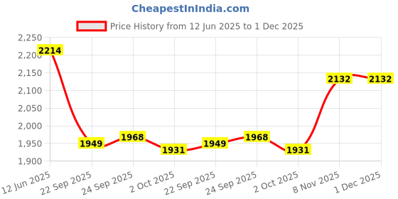 tatacliq.com Inc.5 Women's Grey Ethnic Sandals inc.5 Price History Graph from 12 Jun 2025 to 30 Nov 2025