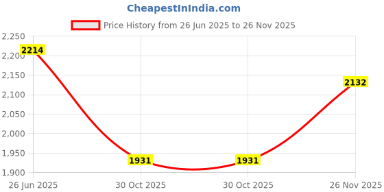 tatacliq.com Inc.5 Women's Grey Ethnic Sandals inc.5 Price History Graph from 26 Jun 2025 to 26 Nov 2025