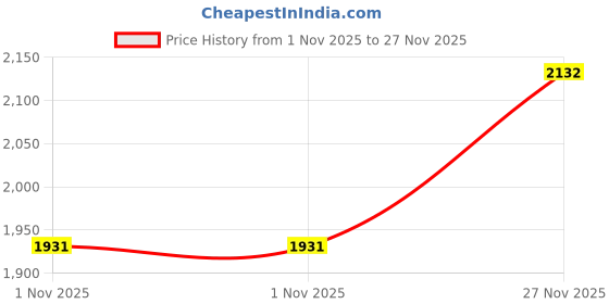 tatacliq.com Inc.5 Women's Grey Ethnic Sandals inc.5 Price History Graph from 1 Nov 2025 to 27 Nov 2025