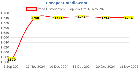 tatacliq.com Inc.5 Women's Grey Ethnic Wedges inc.5 Price History Graph from 5 Sep 2024 to 18 Nov 2025