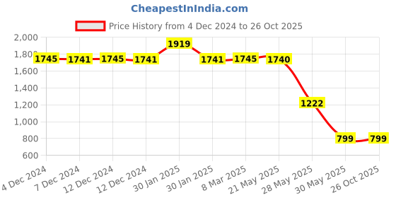 tatacliq.com Inc.5 Women's Grey Ethnic Wedges inc.5 Price History Graph from 4 Dec 2024 to 26 Oct 2025