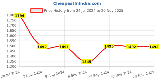 tatacliq.com Inc.5 Women's Grey Flat Ballets inc.5 Price History Graph from 24 Jul 2024 to 19 Nov 2025