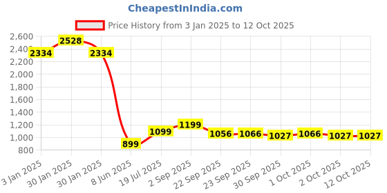 tatacliq.com Inc.5 Women's Grey Mule Shoes inc.5 Price History Graph from 3 Jan 2025 to 11 Oct 2025