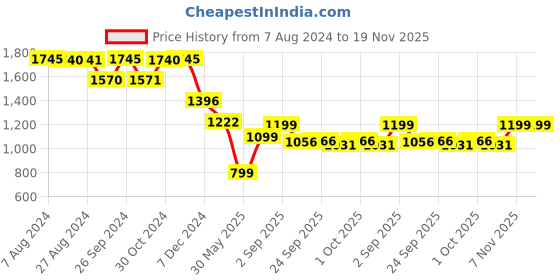tatacliq.com Inc.5 Women's Grey Mule Shoes inc.5 Price History Graph from 7 Aug 2024 to 19 Nov 2025