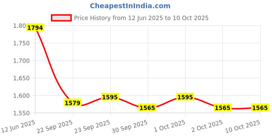 tatacliq.com Inc.5 Women's Grey Mule Shoes inc.5 Price History Graph from 12 Jun 2025 to 10 Oct 2025