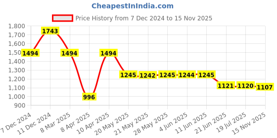 tatacliq.com Inc.5 Women's Grey Mule Shoes inc.5 Price History Graph from 7 Dec 2024 to 15 Nov 2025