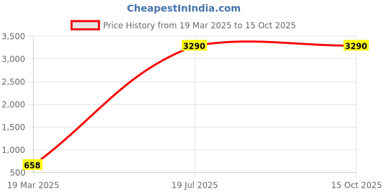 tatacliq.com Inc.5 Women's Grey Mule Shoes inc.5 Price History Graph from 19 Mar 2025 to 14 Oct 2025