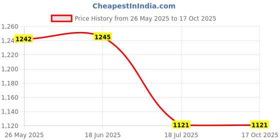 tatacliq.com Inc.5 Women's Grey Mule Shoes inc.5 Price History Graph from 26 May 2025 to 16 Oct 2025